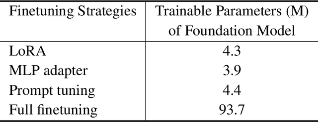 Figure 4 for SimMAT: Exploring Transferability from Vision Foundation Models to Any Image Modality