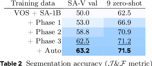 Figure 4 for SAM 2: Segment Anything in Images and Videos