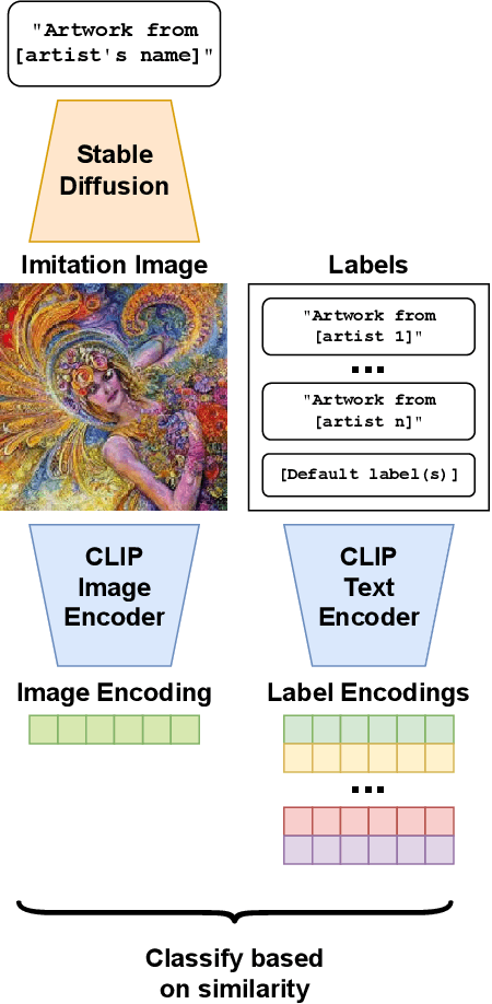 Figure 1 for Measuring the Success of Diffusion Models at Imitating Human Artists