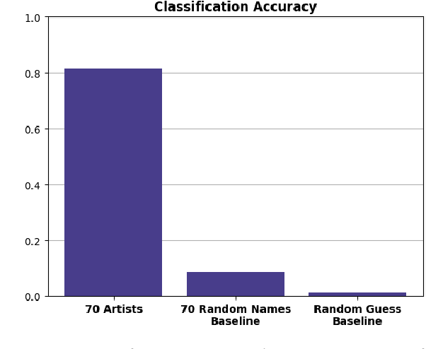 Figure 3 for Measuring the Success of Diffusion Models at Imitating Human Artists