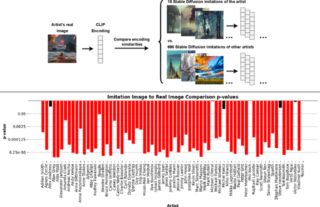 Figure 4 for Measuring the Success of Diffusion Models at Imitating Human Artists