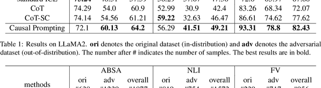 Figure 2 for Causal Prompting: Debiasing Large Language Model Prompting based on Front-Door Adjustment