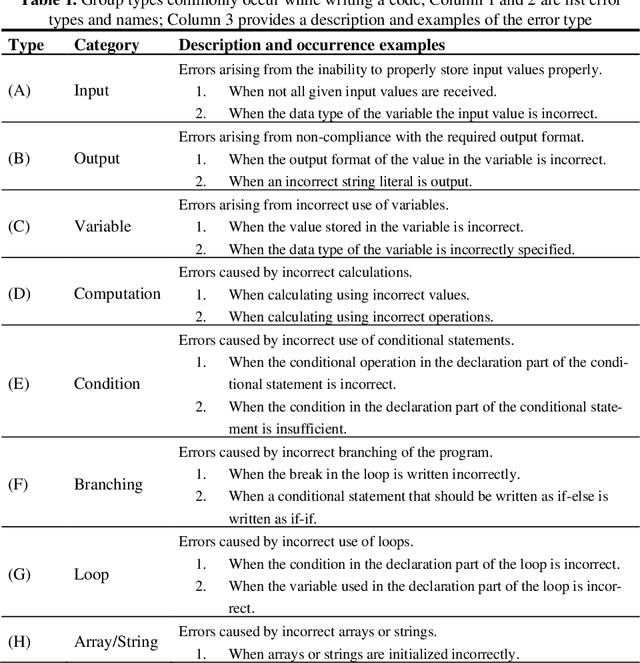 Figure 2 for Improving LLM Classification of Logical Errors by Integrating Error Relationship into Prompts