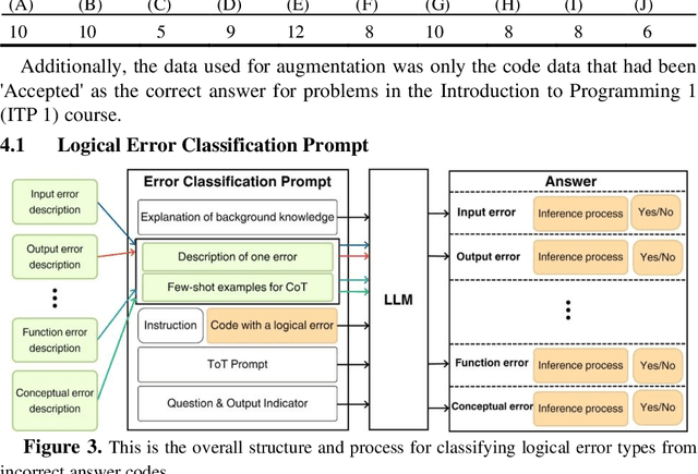 Figure 4 for Improving LLM Classification of Logical Errors by Integrating Error Relationship into Prompts