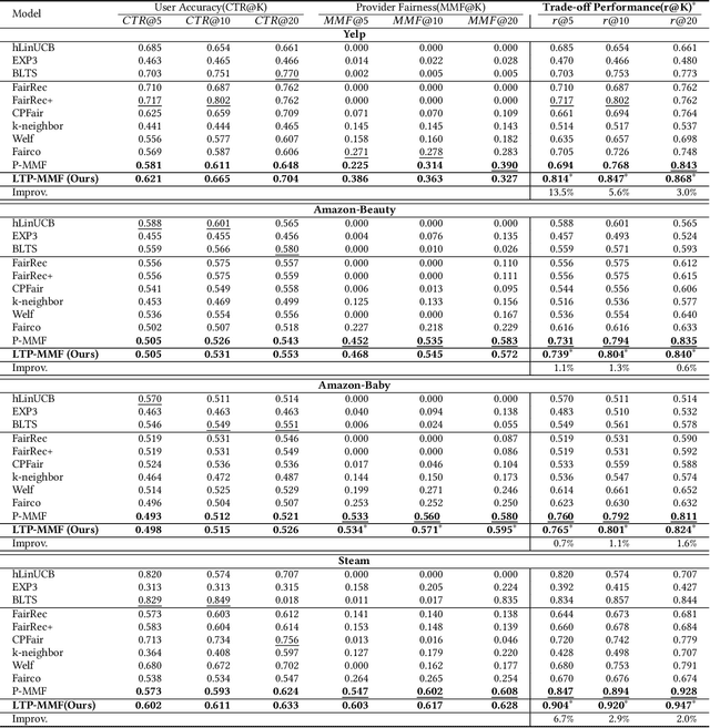 Figure 4 for LTP-MMF: Towards Long-term Provider Max-min Fairness Under Recommendation Feedback Loops