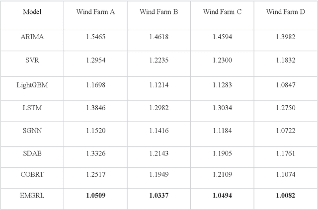 Figure 2 for Applying Ensemble Models based on Graph Neural Network and Reinforcement Learning for Wind Power Forecasting