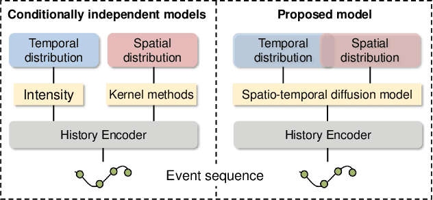 Figure 1 for Spatio-temporal Diffusion Point Processes