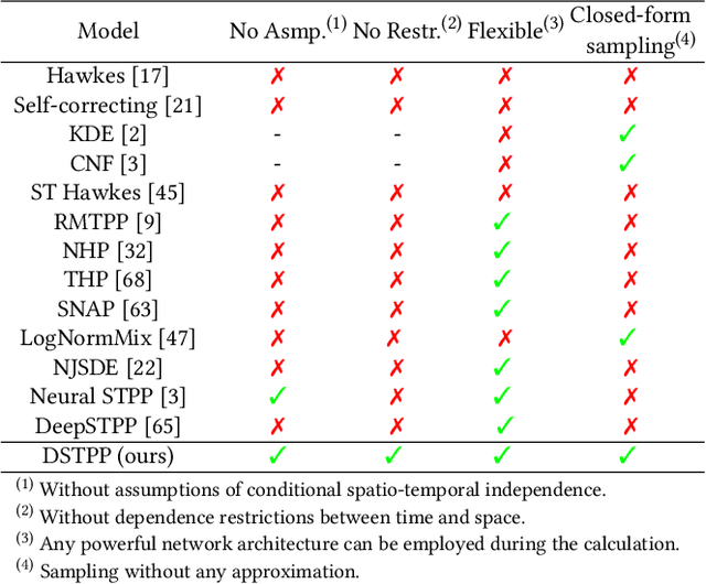 Figure 2 for Spatio-temporal Diffusion Point Processes