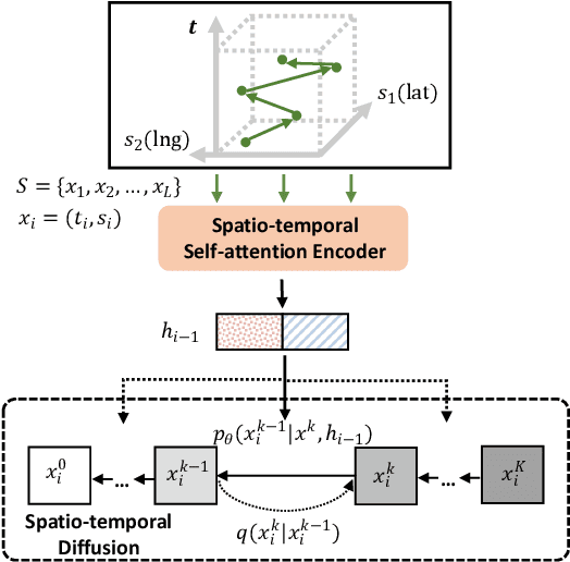 Figure 3 for Spatio-temporal Diffusion Point Processes