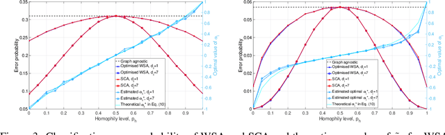 Figure 3 for Revisiting Neighborhood Aggregation in Graph Neural Networks for Node Classification using Statistical Signal Processing