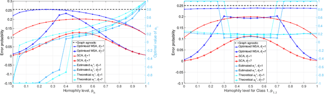 Figure 4 for Revisiting Neighborhood Aggregation in Graph Neural Networks for Node Classification using Statistical Signal Processing