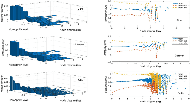 Figure 2 for Revisiting Neighborhood Aggregation in Graph Neural Networks for Node Classification using Statistical Signal Processing