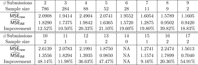 Figure 2 for The Isotonic Mechanism for Exponential Family Estimation