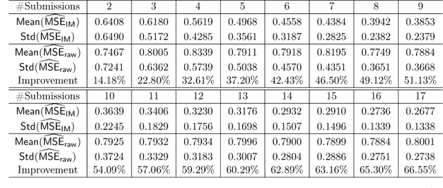 Figure 4 for The Isotonic Mechanism for Exponential Family Estimation