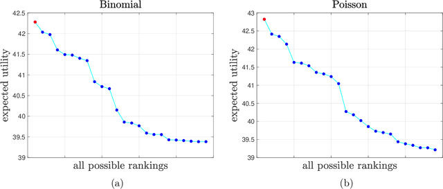 Figure 3 for The Isotonic Mechanism for Exponential Family Estimation