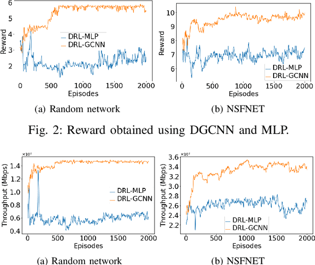 Figure 2 for A Deep Reinforcement Learning Approach for Adaptive Traffic Routing in Next-gen Networks