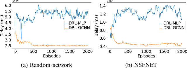 Figure 3 for A Deep Reinforcement Learning Approach for Adaptive Traffic Routing in Next-gen Networks