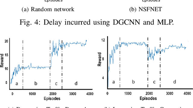 Figure 4 for A Deep Reinforcement Learning Approach for Adaptive Traffic Routing in Next-gen Networks