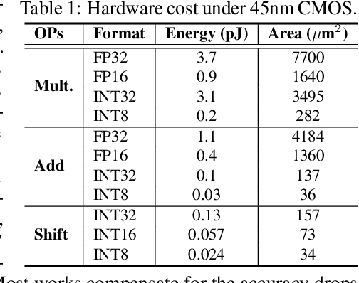 Figure 1 for ShiftAddViT: Mixture of Multiplication Primitives Towards Efficient Vision Transformer