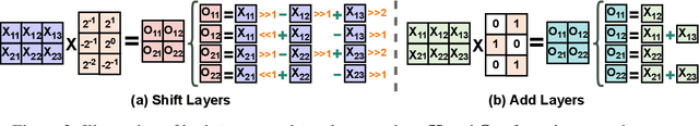 Figure 3 for ShiftAddViT: Mixture of Multiplication Primitives Towards Efficient Vision Transformer