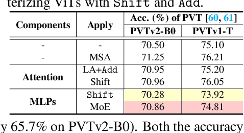 Figure 4 for ShiftAddViT: Mixture of Multiplication Primitives Towards Efficient Vision Transformer