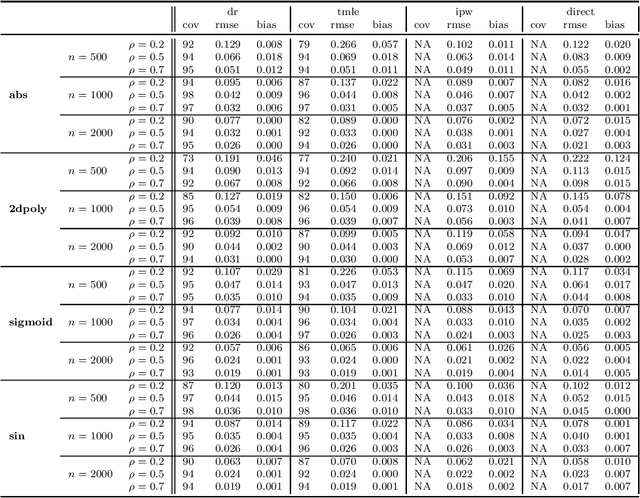 Figure 1 for Debiased Inference on Identified Linear Functionals of Underidentified Nuisances via Penalized Minimax Estimation