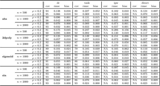 Figure 2 for Debiased Inference on Identified Linear Functionals of Underidentified Nuisances via Penalized Minimax Estimation