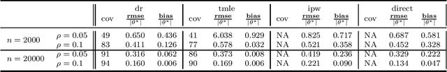 Figure 3 for Debiased Inference on Identified Linear Functionals of Underidentified Nuisances via Penalized Minimax Estimation