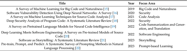 Figure 1 for Natural Language Generation and Understanding of Big Code for AI-Assisted Programming: A Review