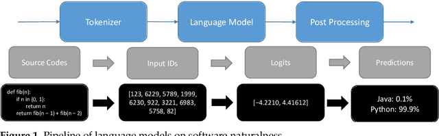 Figure 2 for Natural Language Generation and Understanding of Big Code for AI-Assisted Programming: A Review