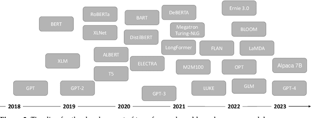 Figure 4 for Natural Language Generation and Understanding of Big Code for AI-Assisted Programming: A Review