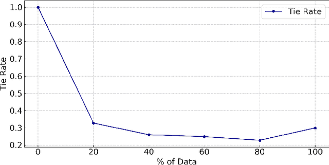 Figure 3 for Optimizing LLMs with Direct Preferences: A Data Efficiency Perspective