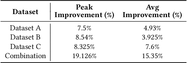 Figure 4 for Optimizing LLMs with Direct Preferences: A Data Efficiency Perspective