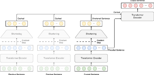 Figure 3 for Sequence Shortening for Context-Aware Machine Translation