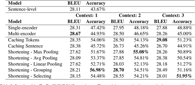 Figure 4 for Sequence Shortening for Context-Aware Machine Translation
