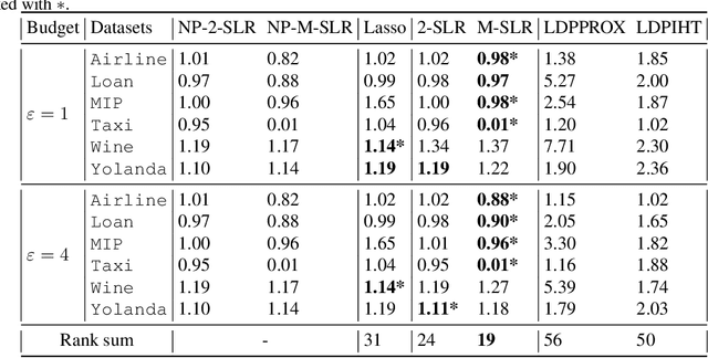 Figure 4 for Better Locally Private Sparse Estimation Given Multiple Samples Per User