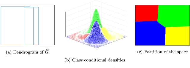 Figure 3 for Model-free Estimation of Latent Structure via Multiscale Nonparametric Maximum Likelihood