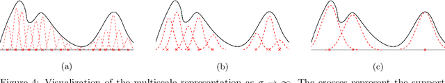Figure 4 for Model-free Estimation of Latent Structure via Multiscale Nonparametric Maximum Likelihood