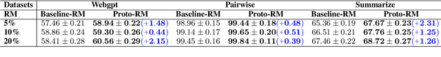 Figure 4 for Prototypical Reward Network for Data-Efficient RLHF