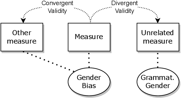 Figure 4 for Undesirable biases in NLP: Averting a crisis of measurement