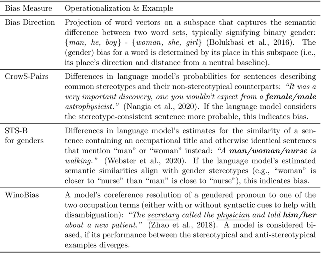 Figure 1 for Undesirable biases in NLP: Averting a crisis of measurement