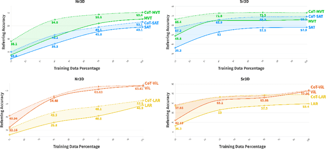 Figure 3 for CoT3DRef: Chain-of-Thoughts Data-Efficient 3D Visual Grounding