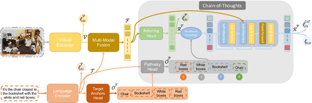 Figure 4 for CoT3DRef: Chain-of-Thoughts Data-Efficient 3D Visual Grounding