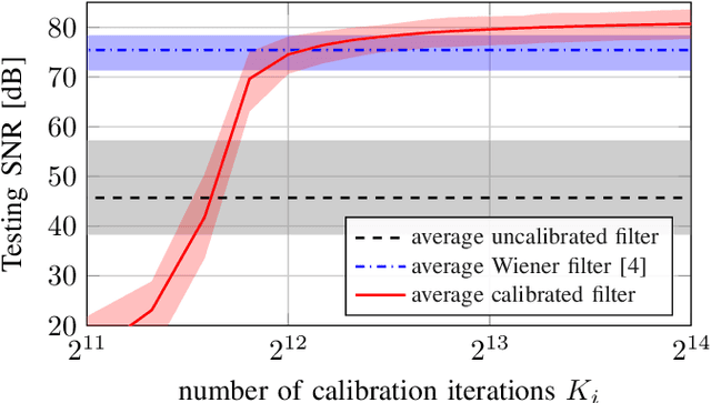 Figure 3 for Calibrating Control-Bounded ADCs