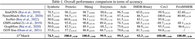 Figure 2 for D2Match: Leveraging Deep Learning and Degeneracy for Subgraph Matching