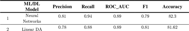 Figure 4 for Feature selection strategies for optimized heart disease diagnosis using ML and DL models