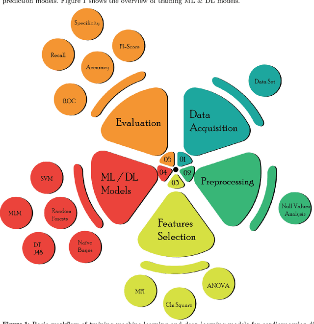 Figure 1 for Feature selection strategies for optimized heart disease diagnosis using ML and DL models