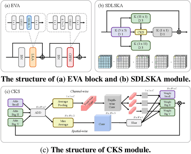 Figure 3 for BEVANet: Bilateral Efficient Visual Attention Network for Real-Time Semantic Segmentation