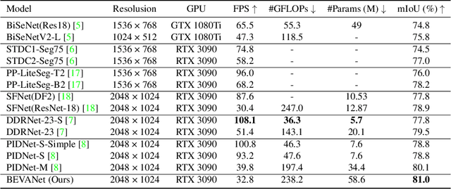 Figure 2 for BEVANet: Bilateral Efficient Visual Attention Network for Real-Time Semantic Segmentation