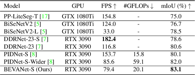 Figure 4 for BEVANet: Bilateral Efficient Visual Attention Network for Real-Time Semantic Segmentation